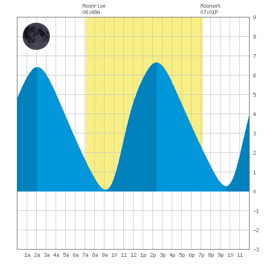 Pompeston Creek tide chart for Wednesday, March 18, 2026