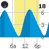 Pompeston Creek tide chart for Wednesday, March 18, 2026