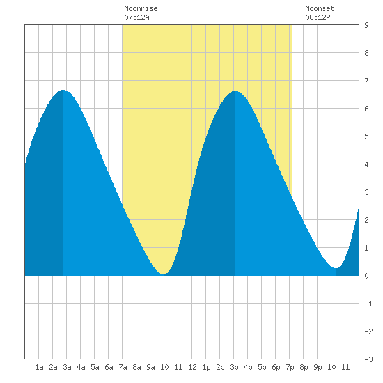 Pompeston Creek tide chart for Thursday, March 19, 2026