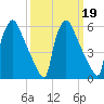 Pompeston Creek tide chart for Thursday, March 19, 2026