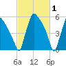 Pompeston Creek tide chart for Sunday, March 1, 2026