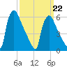 Pompeston Creek tide chart for Sunday, March 22, 2026