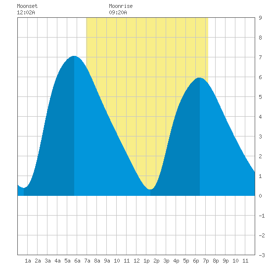 Pompeston Creek tide chart for Monday, March 23, 2026