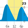 Pompeston Creek tide chart for Monday, March 23, 2026