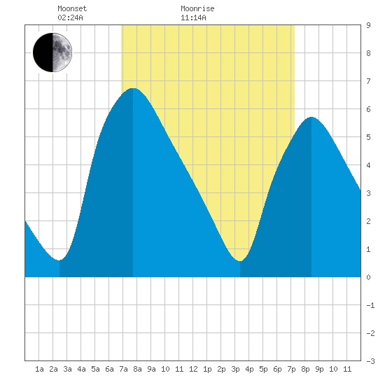 Pompeston Creek tide chart for Wednesday, March 25, 2026