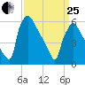 Pompeston Creek tide chart for Wednesday, March 25, 2026