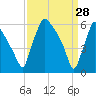 Pompeston Creek tide chart for Saturday, March 28, 2026