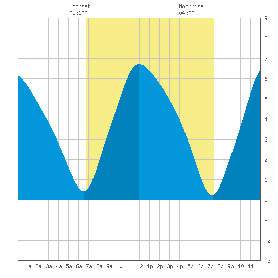 Pompeston Creek tide chart for Sunday, March 29, 2026