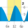 Pompeston Creek tide chart for Monday, March 2, 2026