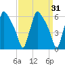Pompeston Creek tide chart for Tuesday, March 31, 2026