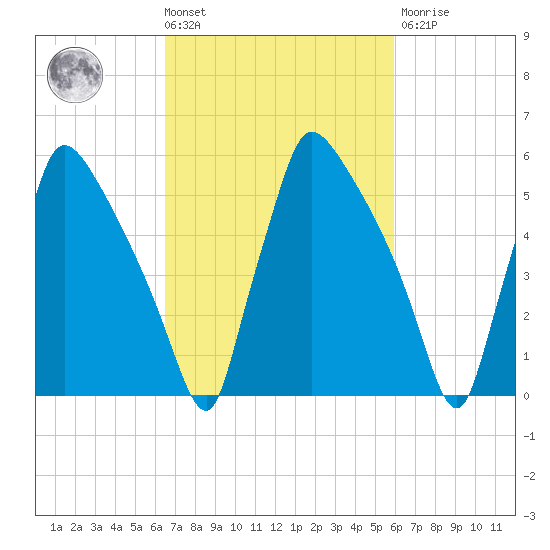 Pompeston Creek tide chart for Tuesday, March 3, 2026