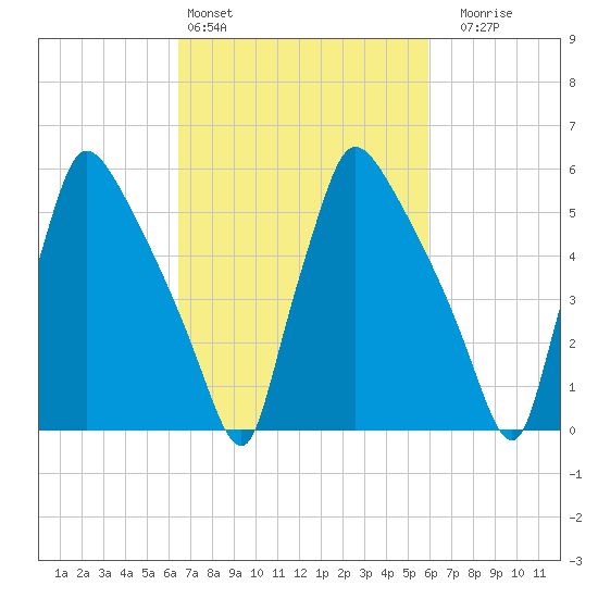 Pompeston Creek tide chart for Wednesday, March 4, 2026