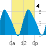 Pompeston Creek tide chart for Wednesday, March 4, 2026