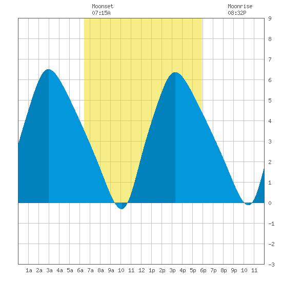 Pompeston Creek tide chart for Thursday, March 5, 2026