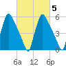 Pompeston Creek tide chart for Thursday, March 5, 2026