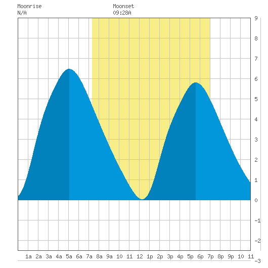 Pompeston Creek tide chart for Sunday, March 8, 2026