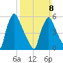 Pompeston Creek tide chart for Sunday, March 8, 2026