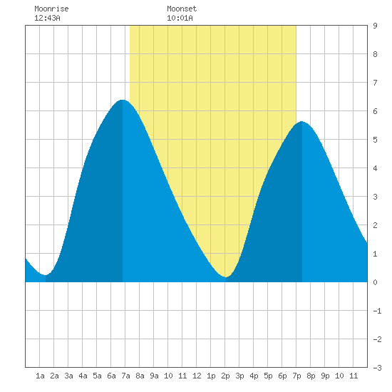Pompeston Creek tide chart for Monday, March 9, 2026