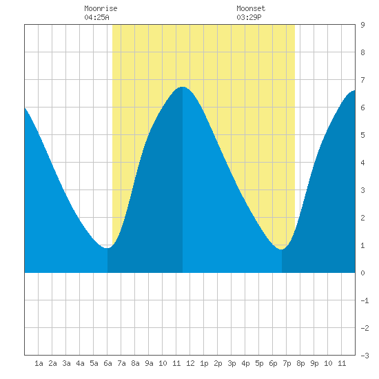 Pompeston Creek tide chart for Monday, April 13, 2026