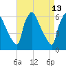 Pompeston Creek tide chart for Monday, April 13, 2026