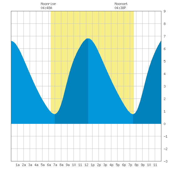 Pompeston Creek tide chart for Tuesday, April 14, 2026