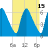 Pompeston Creek tide chart for Wednesday, April 15, 2026