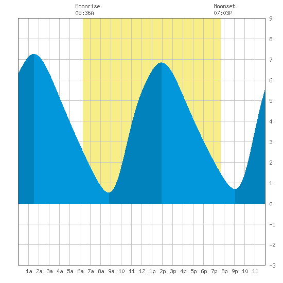 Pompeston Creek tide chart for Thursday, April 16, 2026