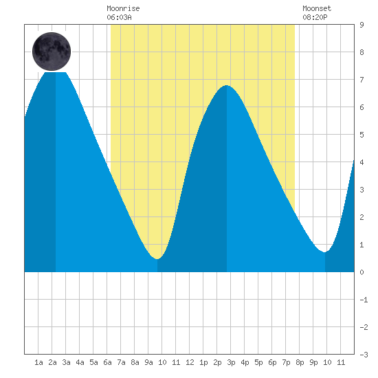 Pompeston Creek tide chart for Friday, April 17, 2026