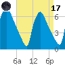 Pompeston Creek tide chart for Friday, April 17, 2026
