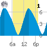 Pompeston Creek tide chart for Wednesday, April 1, 2026