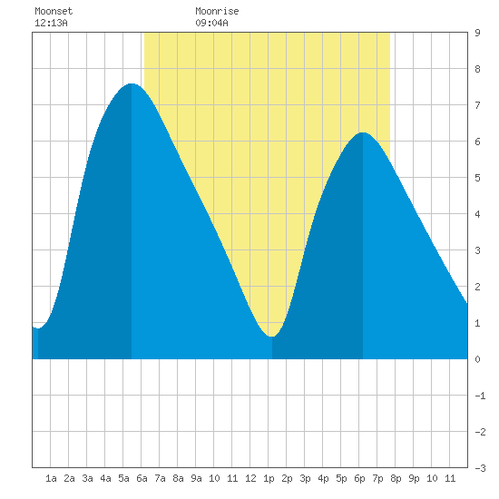 Pompeston Creek tide chart for Tuesday, April 21, 2026