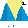 Pompeston Creek tide chart for Tuesday, April 21, 2026