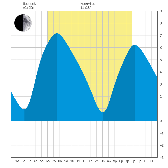 Pompeston Creek tide chart for Thursday, April 23, 2026