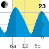 Pompeston Creek tide chart for Thursday, April 23, 2026