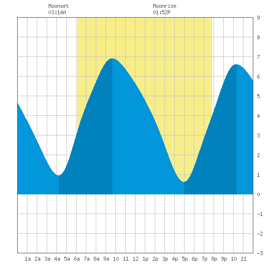 Pompeston Creek tide chart for Saturday, April 25, 2026