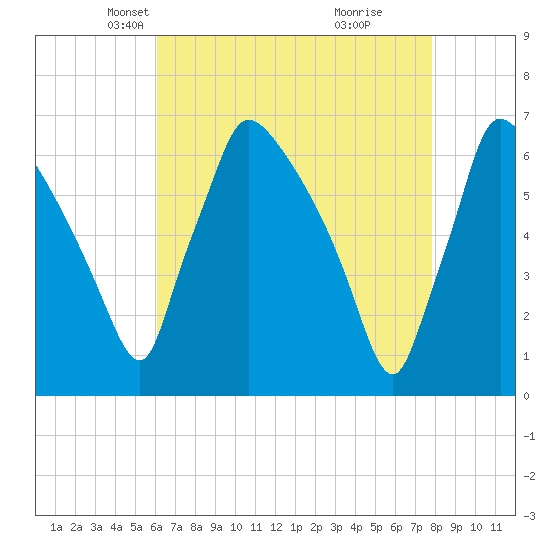 Pompeston Creek tide chart for Sunday, April 26, 2026