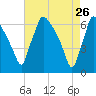 Pompeston Creek tide chart for Sunday, April 26, 2026