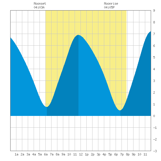 Pompeston Creek tide chart for Monday, April 27, 2026