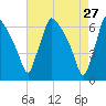 Pompeston Creek tide chart for Monday, April 27, 2026