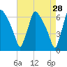 Pompeston Creek tide chart for Tuesday, April 28, 2026