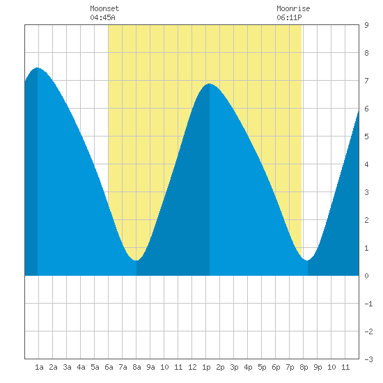 Pompeston Creek tide chart for Wednesday, April 29, 2026