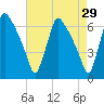 Pompeston Creek tide chart for Wednesday, April 29, 2026