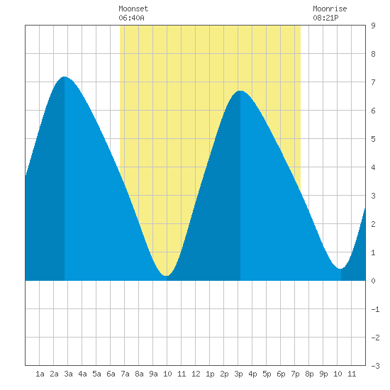 Pompeston Creek tide chart for Thursday, April 2, 2026