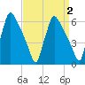 Pompeston Creek tide chart for Thursday, April 2, 2026