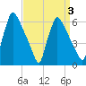 Pompeston Creek tide chart for Friday, April 3, 2026