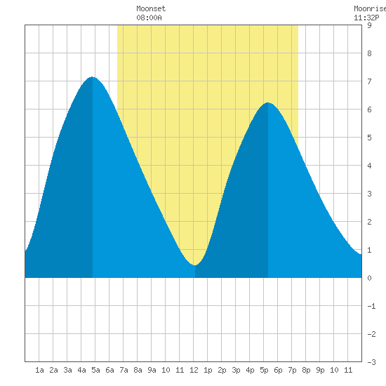 Pompeston Creek tide chart for Sunday, April 5, 2026