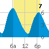 Pompeston Creek tide chart for Tuesday, April 7, 2026