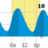 Pompeston Creek tide chart for Sunday, May 10, 2026