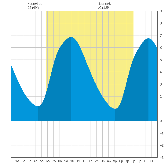 Pompeston Creek tide chart for Monday, May 11, 2026