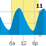 Pompeston Creek tide chart for Monday, May 11, 2026